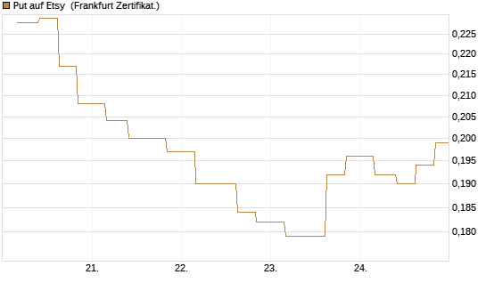 Put auf Etsy [Vontobel] Chart