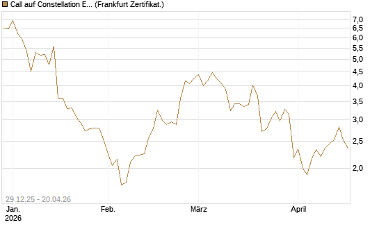 Call auf Constellation Energy [Vontobel] Chart