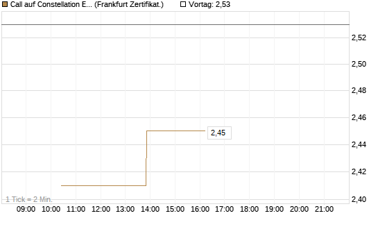 Call auf Constellation Energy [Vontobel] Chart