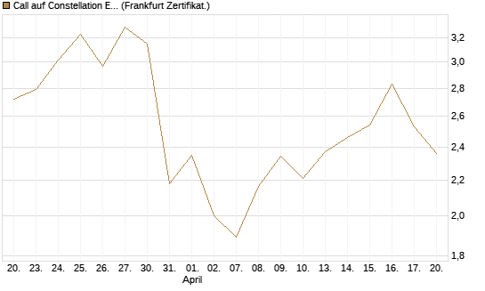 Call auf Constellation Energy [Vontobel] Chart