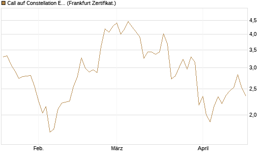 Call auf Constellation Energy [Vontobel] Chart