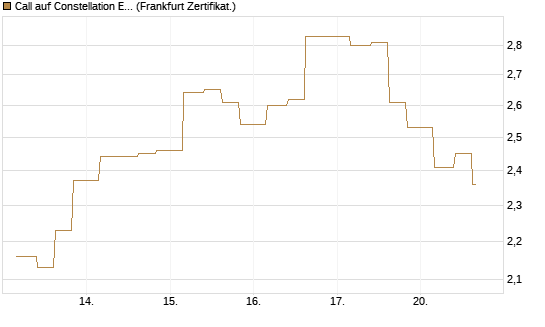 Call auf Constellation Energy [Vontobel] Chart