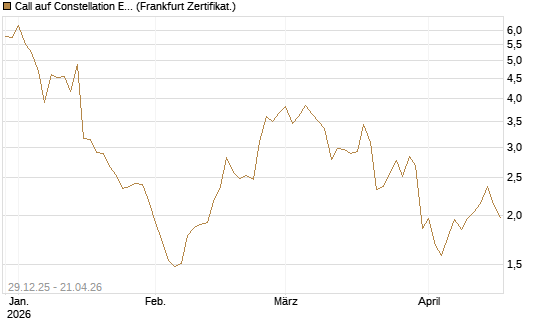 Call auf Constellation Energy [Vontobel] Chart