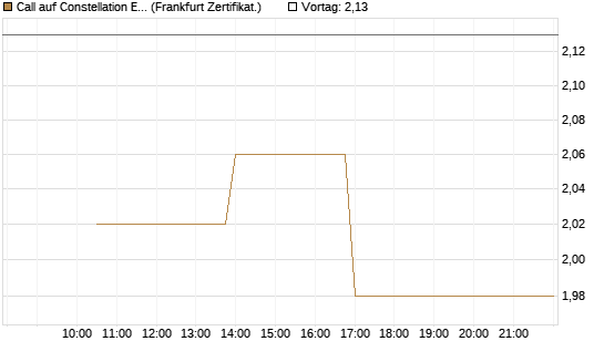 Call auf Constellation Energy [Vontobel] Chart