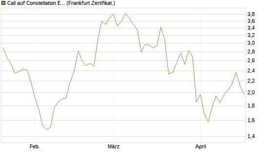 Call auf Constellation Energy [Vontobel] Chart