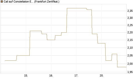 Call auf Constellation Energy [Vontobel] Chart