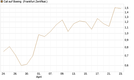Call auf Boeing [Vontobel] Chart