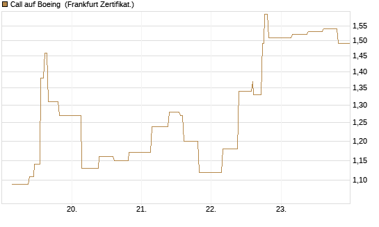Call auf Boeing [Vontobel] Chart