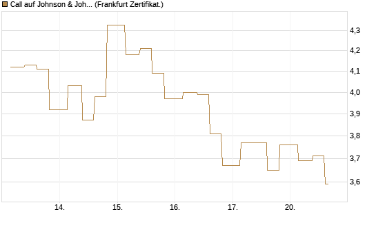 Call auf Johnson & Johnson [Vontobel] Chart