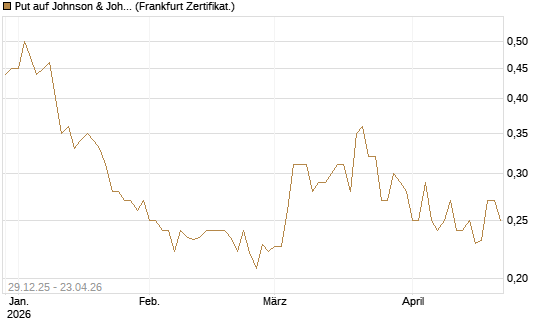 Put auf Johnson & Johnson [Vontobel] Chart