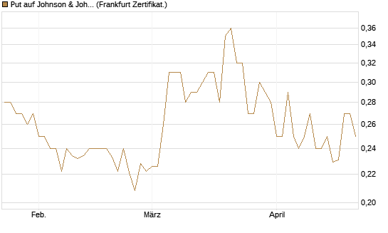Put auf Johnson & Johnson [Vontobel] Chart