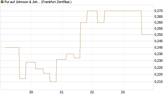 Put auf Johnson & Johnson [Vontobel] Chart