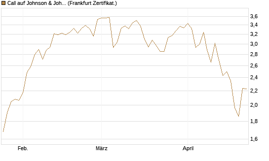 Call auf Johnson & Johnson [Vontobel] Chart