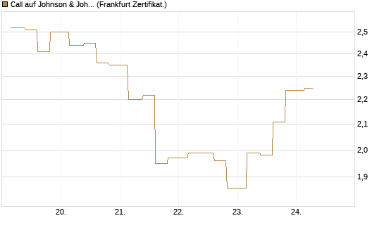 Call auf Johnson & Johnson [Vontobel] Chart