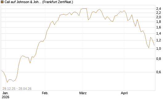 Call auf Johnson & Johnson [Vontobel] Chart