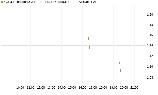 Call auf Johnson & Johnson [Vontobel] Chart