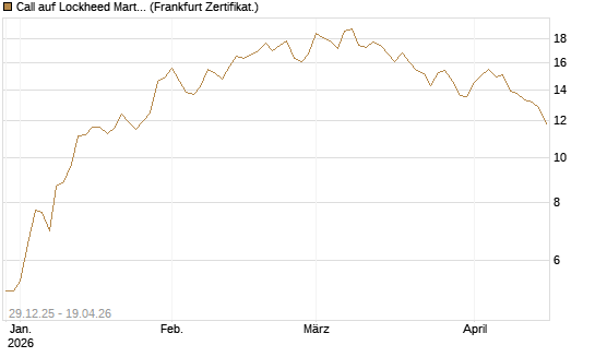 Call auf Lockheed Martin [Vontobel] Chart