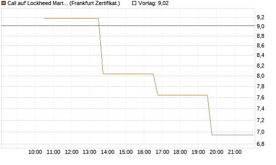 Call auf Lockheed Martin [Vontobel] Chart