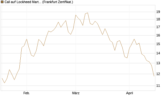 Call auf Lockheed Martin [Vontobel] Chart