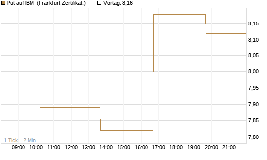 Put auf IBM [Vontobel] Chart