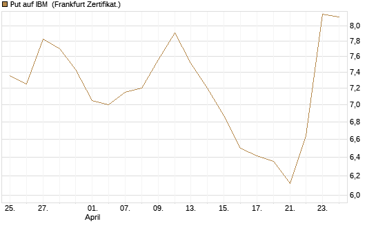 Put auf IBM [Vontobel] Chart