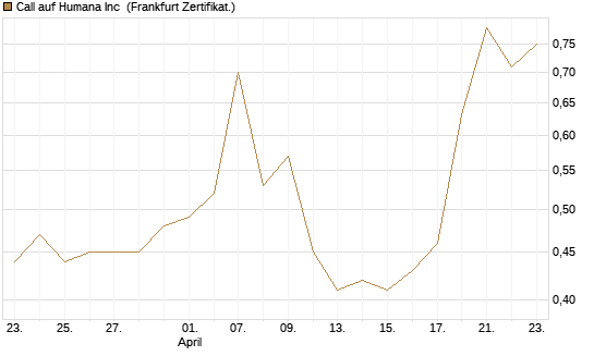 Call auf Humana Inc [Vontobel] Chart