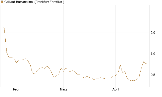 Call auf Humana Inc [Vontobel] Chart