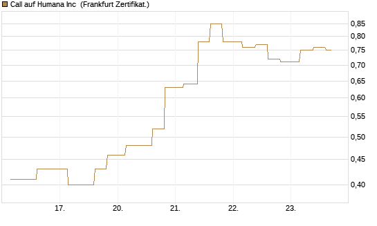 Call auf Humana Inc [Vontobel] Chart