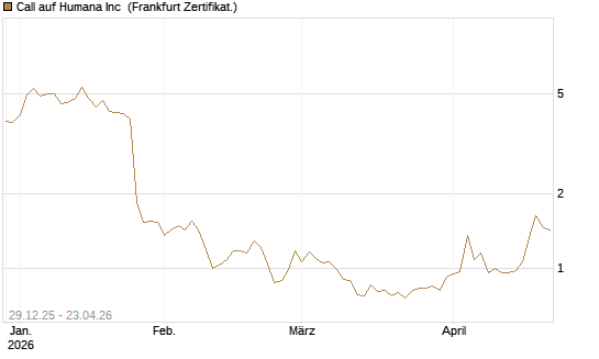 Call auf Humana Inc [Vontobel] Chart