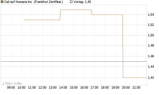 Call auf Humana Inc [Vontobel] Chart