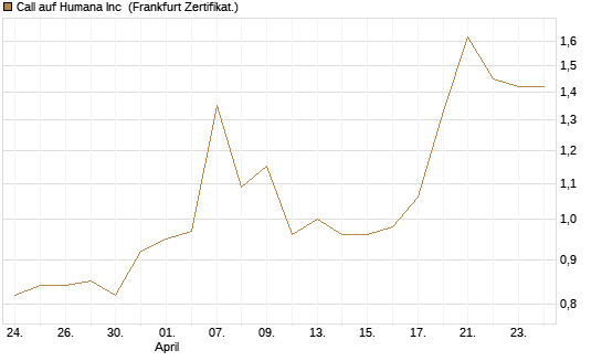 Call auf Humana Inc [Vontobel] Chart