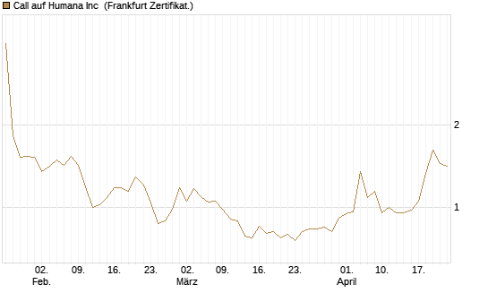 Call auf Humana Inc [Vontobel] Chart