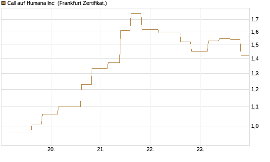 Call auf Humana Inc [Vontobel] Chart
