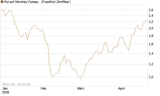 Put auf Hershey Company [Vontobel] Chart