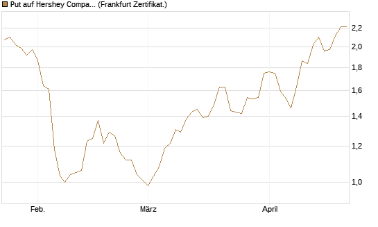 Put auf Hershey Company [Vontobel] Chart
