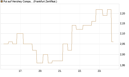 Put auf Hershey Company [Vontobel] Chart
