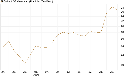 Call auf GE Vernova  [Vontobel] Chart