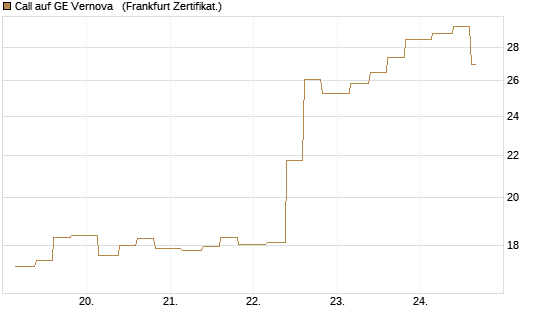 Call auf GE Vernova  [Vontobel] Chart