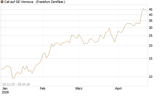 Call auf GE Vernova  [Vontobel] Chart