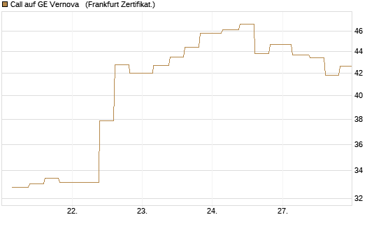 Call auf GE Vernova  [Vontobel] Chart