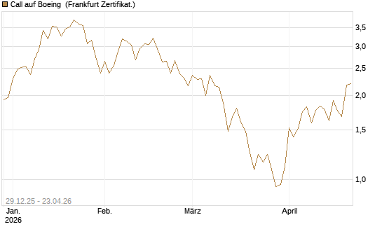 Call auf Boeing [Vontobel] Chart