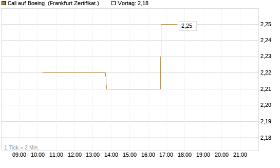 Call auf Boeing [Vontobel] Chart