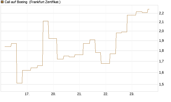 Call auf Boeing [Vontobel] Chart