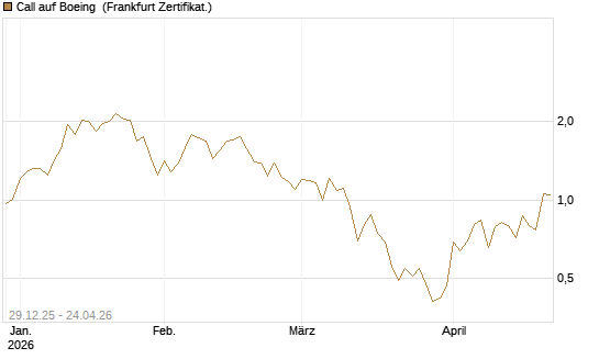 Call auf Boeing [Vontobel] Chart