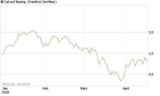 Call auf Boeing [Vontobel] Chart