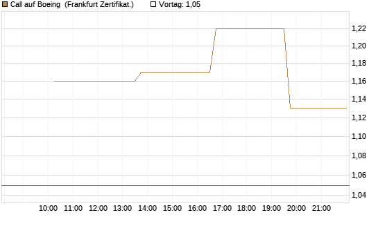 Call auf Boeing [Vontobel] Chart