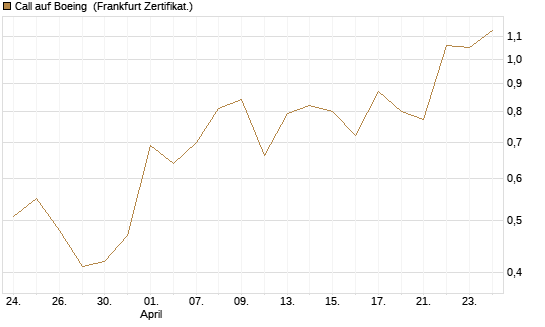 Call auf Boeing [Vontobel] Chart