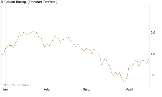 Call auf Boeing [Vontobel] Chart