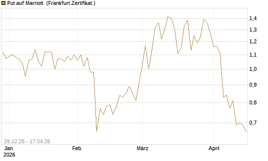 Put auf Marriott [Vontobel] Chart