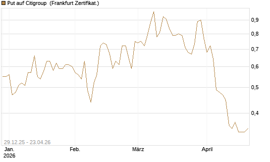 Put auf Citigroup [Vontobel] Chart
